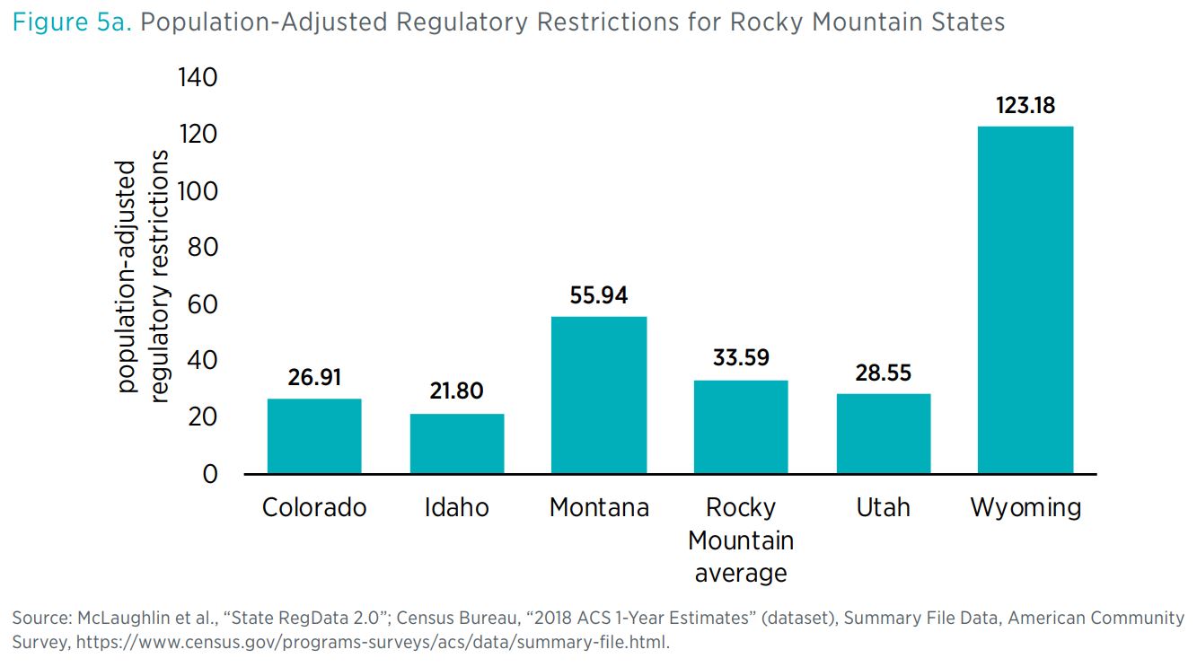 A Snapshot of Regulation in Rocky Mountain States Mercatus Center