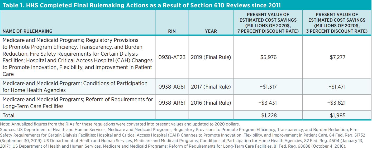 Table 1. HHS Completed Final Rulemaking Actions as a Result of Section 610 Reviews since 2011   Name of Rulemaking  RIN  Year  Present Value of Estimated Cost Savings (Millions of 2020$, 7 Percent Discount Rate)  Present Value of Estimated Cost Savings (M