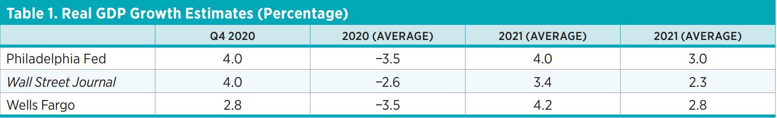  Table 1. Real GDP Growth Estimates (Percentage)    Q4 2020  2020 (Average)  2021 (Average)  2022 (Average)  Philadelphia Fed  4.0  −3.5  4.0  3.0  Wall Street Journal  4.0  −2.6  3.4  2.3  Wells Fargo  2.8  −3.5  4.2  2.8  Sources: “Fourth Quarter 2020 S