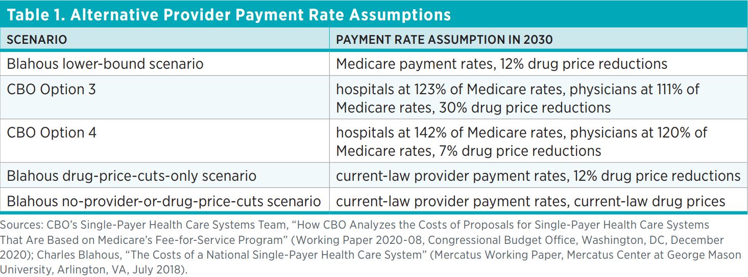 Table 1. Alternative Provider Payment Rate Assumptions  Scenario  Payment rate assumption in 2030  Blahous lower-bound scenario  Medicare payment rates, 12% drug price reductions  CBO Option 3  hospitals at 123% of Medicare rates, physicians at 111% of Me