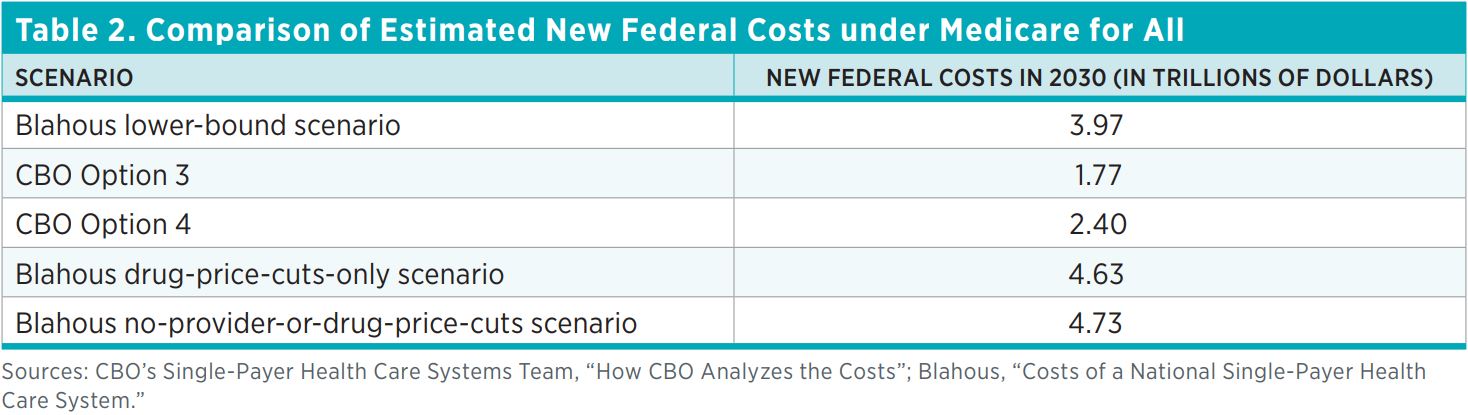 Table 2. Comparison of Estimated New Federal Costs under Medicare for All  Scenario  New federal costs in 2030 (in trillions of dollars)  Blahous lower-bound scenario  3.97  CBO Option 3  1.77  CBO Option 4  2.40  Blahous drug-price-cuts-only Scenario  4.