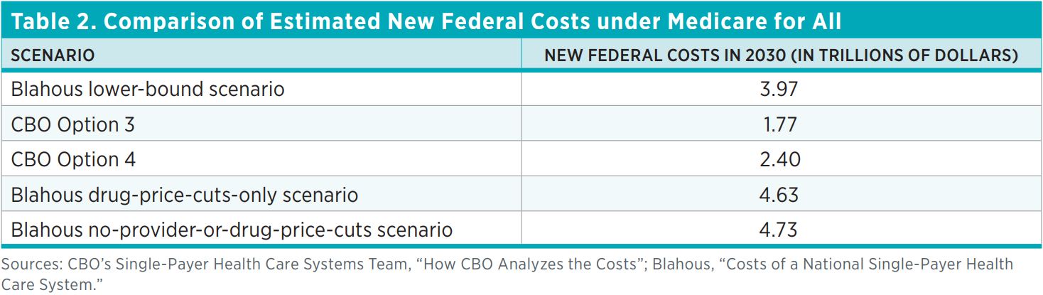 Table 2. Comparison of Estimated New Federal Costs under Medicare for All  Scenario  New federal costs in 2030 (in trillions of dollars)  Blahous lower-bound scenario  3.97  CBO Option 3  1.77  CBO Option 4  2.40  Blahous drug-price-cuts-only Scenario  4.