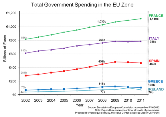 Government Expenditures Chart