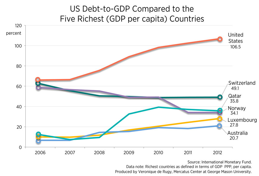 Country Debt To Gdp Chart