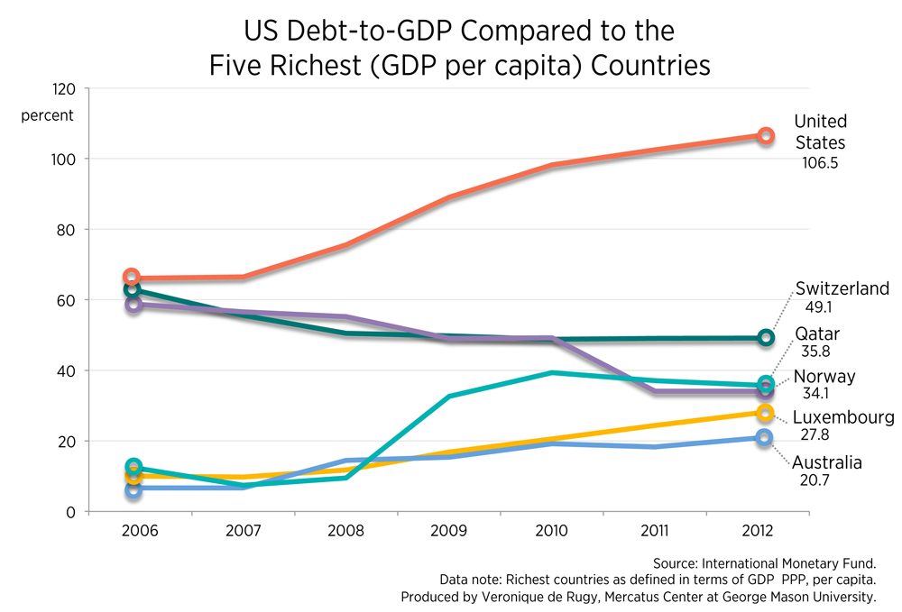 Us Debt Per Person Chart