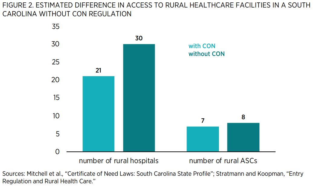 FIGURE 2. ESTIMATED DIFFERENCE IN ACCESS TO RURAL HEALTHCARE FACILITIES IN A SOUTH CAROLINA WITHOUT CON REGULATION    Sources: Mitchell et al., “Certificate of Need Laws: South Carolina State Profile”; Stratmann and Koopman, “Entry Regulation and Rural He