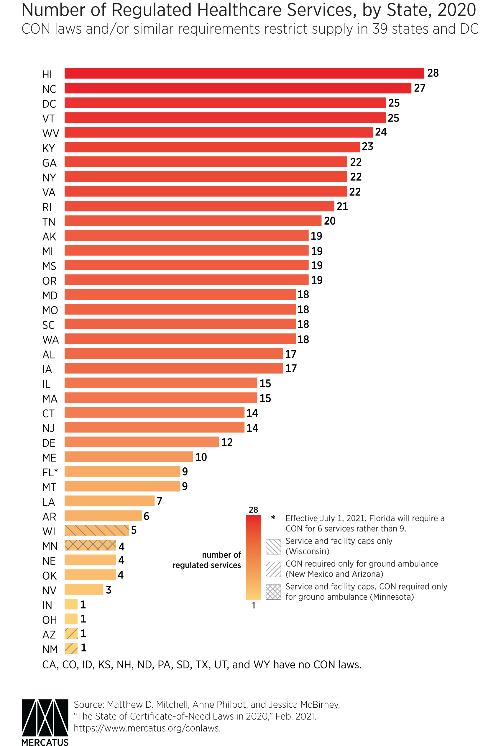 Number of Regulated Services, by State, 2020