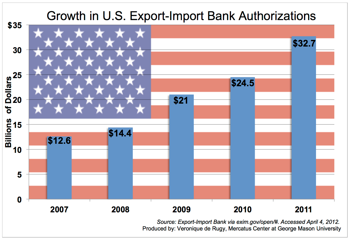 Bank import. Импорт США. Экспорт США. Export-Import Bank of the United States. Экспорт и импорт США.