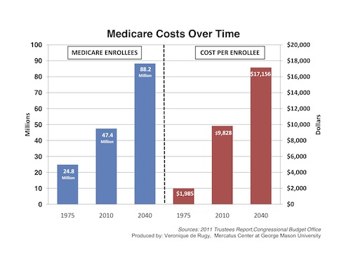 Medicare Costs Over Time