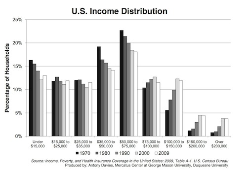 Income distribution