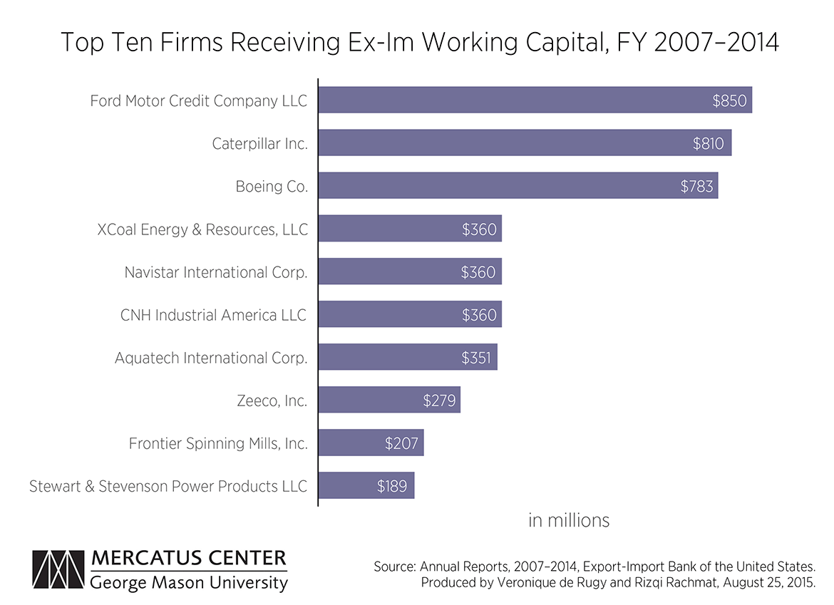 Working Capital Chart