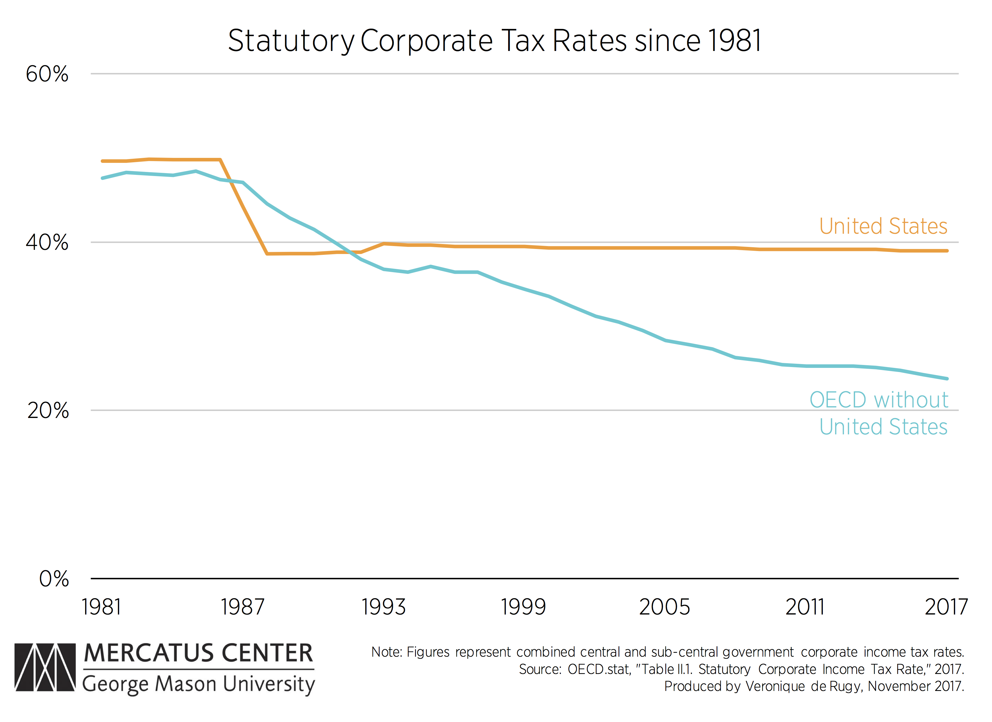 New Corporate Tax Rate Chart