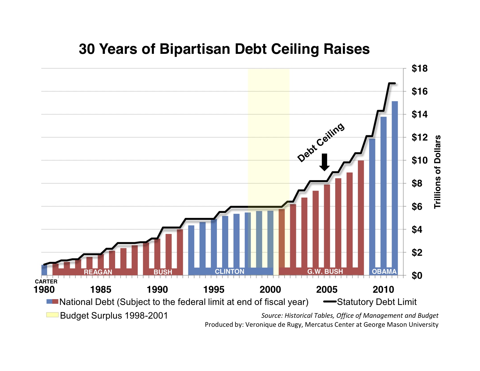 30 Years Of Bipartisan Debt Ceiling Raises Mercatus Center