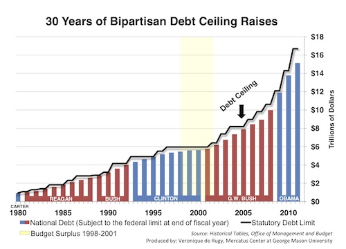 30 Years of Bipartisan Debt Ceiling Raises | Mercatus Center