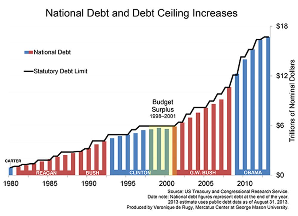 National Debt Chart Since 1980