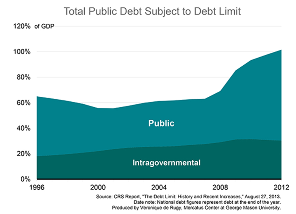 Debt Ceiling Chart