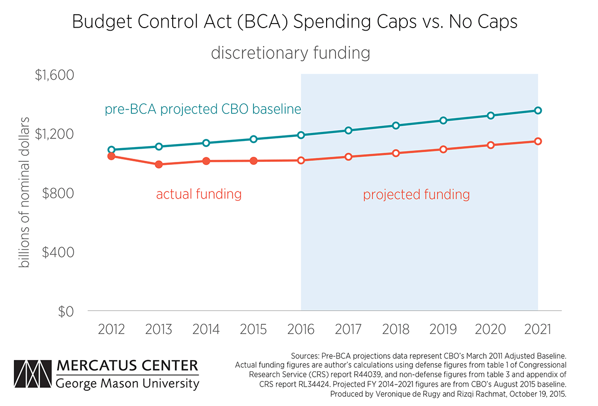 Us Budget 2015 Chart