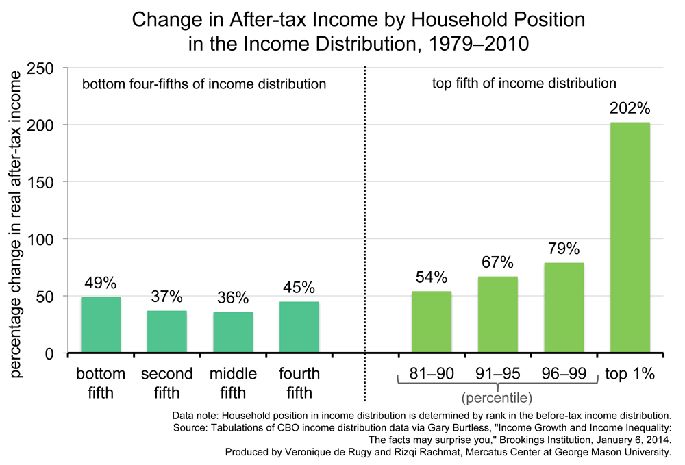 Tax Distribution Chart