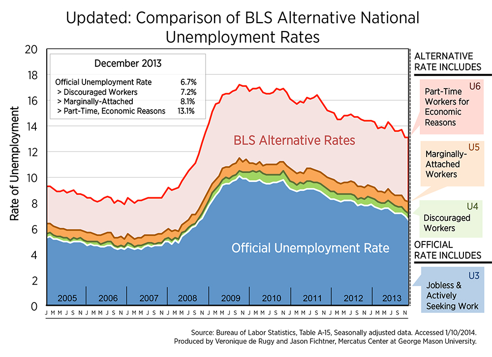 U5 Unemployment Rate Chart