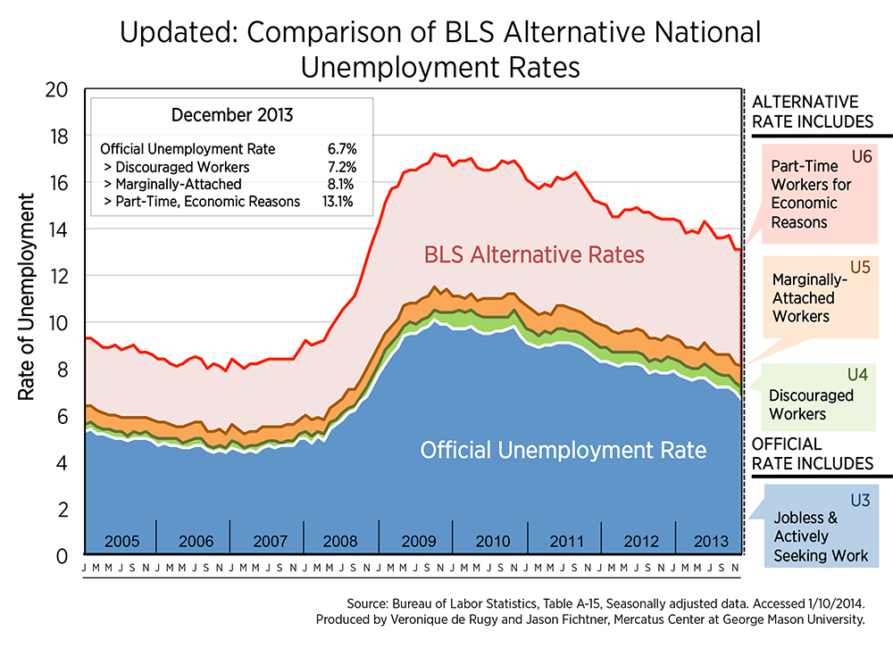 Updated: Comparison of BLS Alternative National Unemployment Rates | Mercatus Center