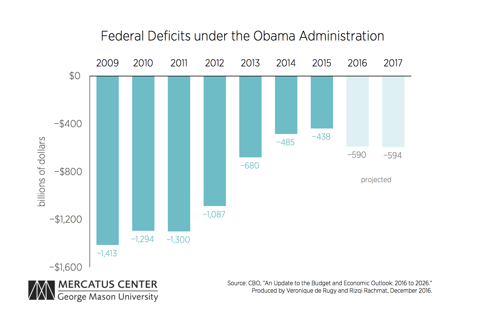 Obama National Deficit Chart