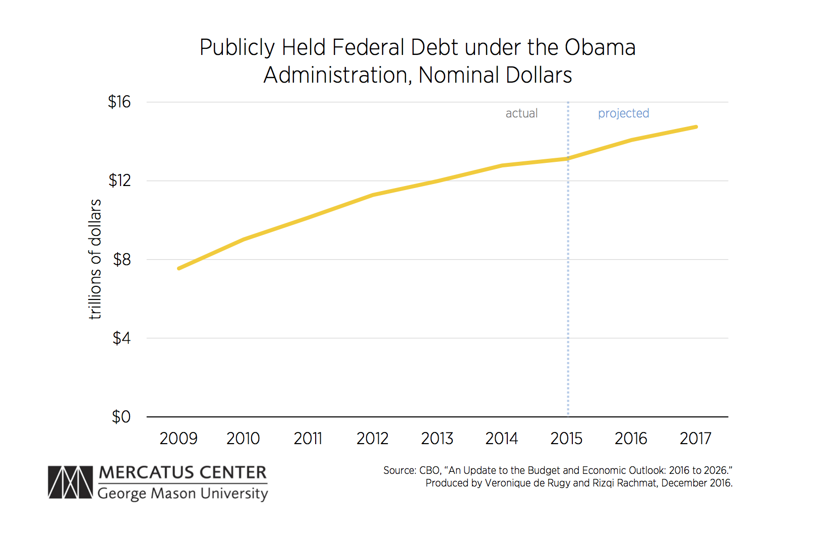 Obama Debt Chart