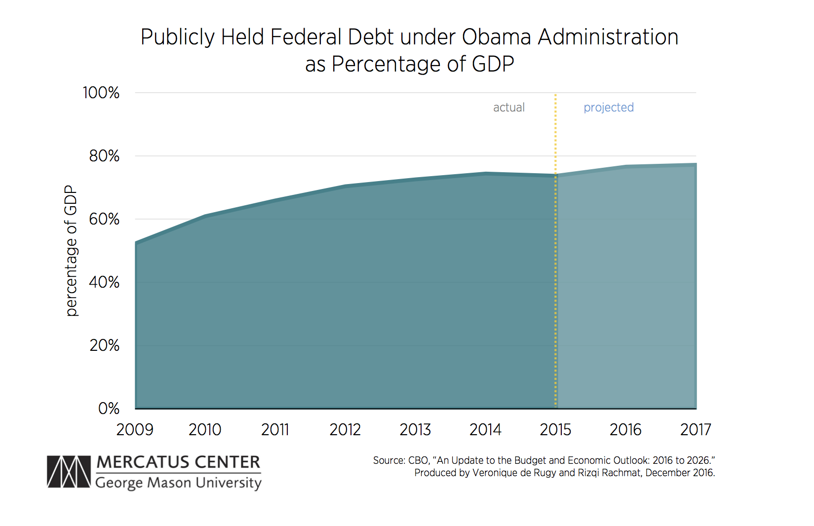 Obama Debt Chart