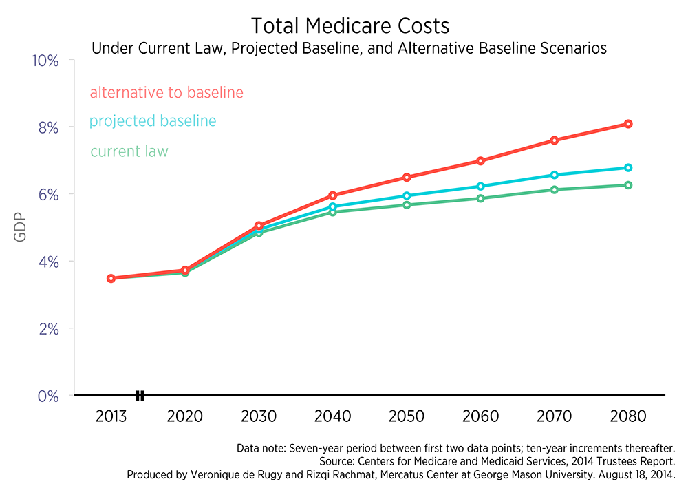 Medicare Part B Premium 2013 Chart