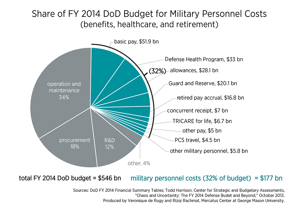 2014 Military Pay Chart