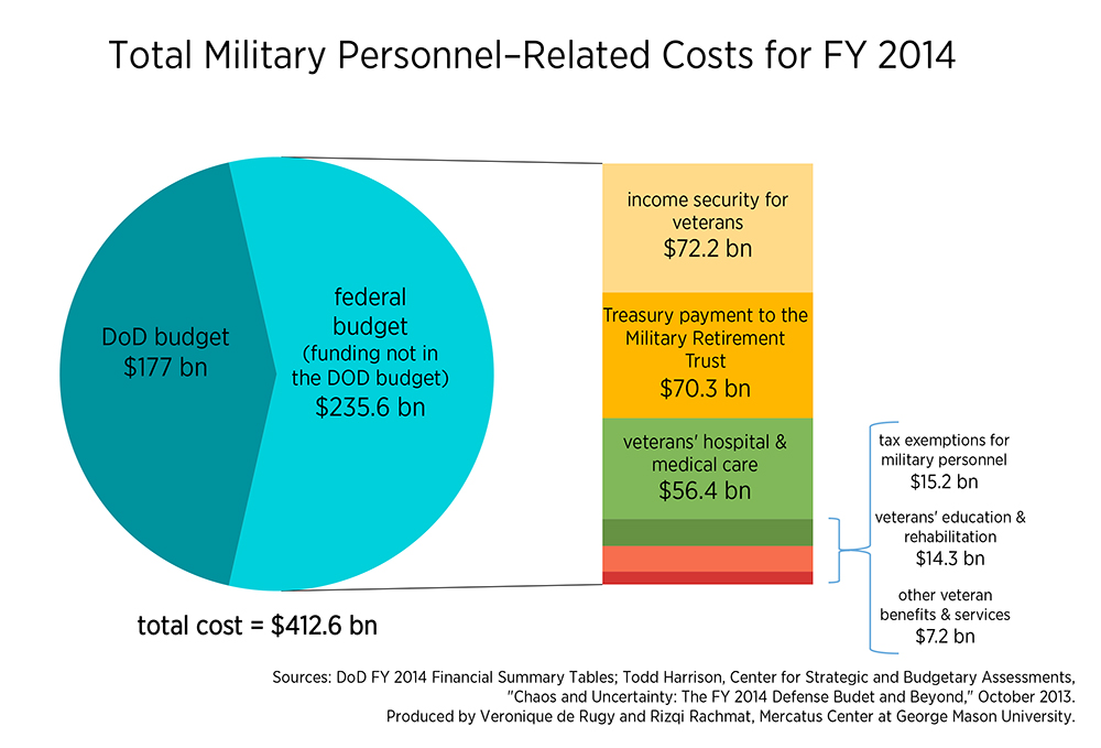 Dod Budget Chart