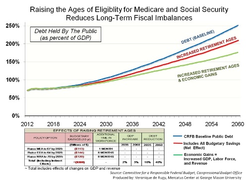 Social Security Retirement Age Chart