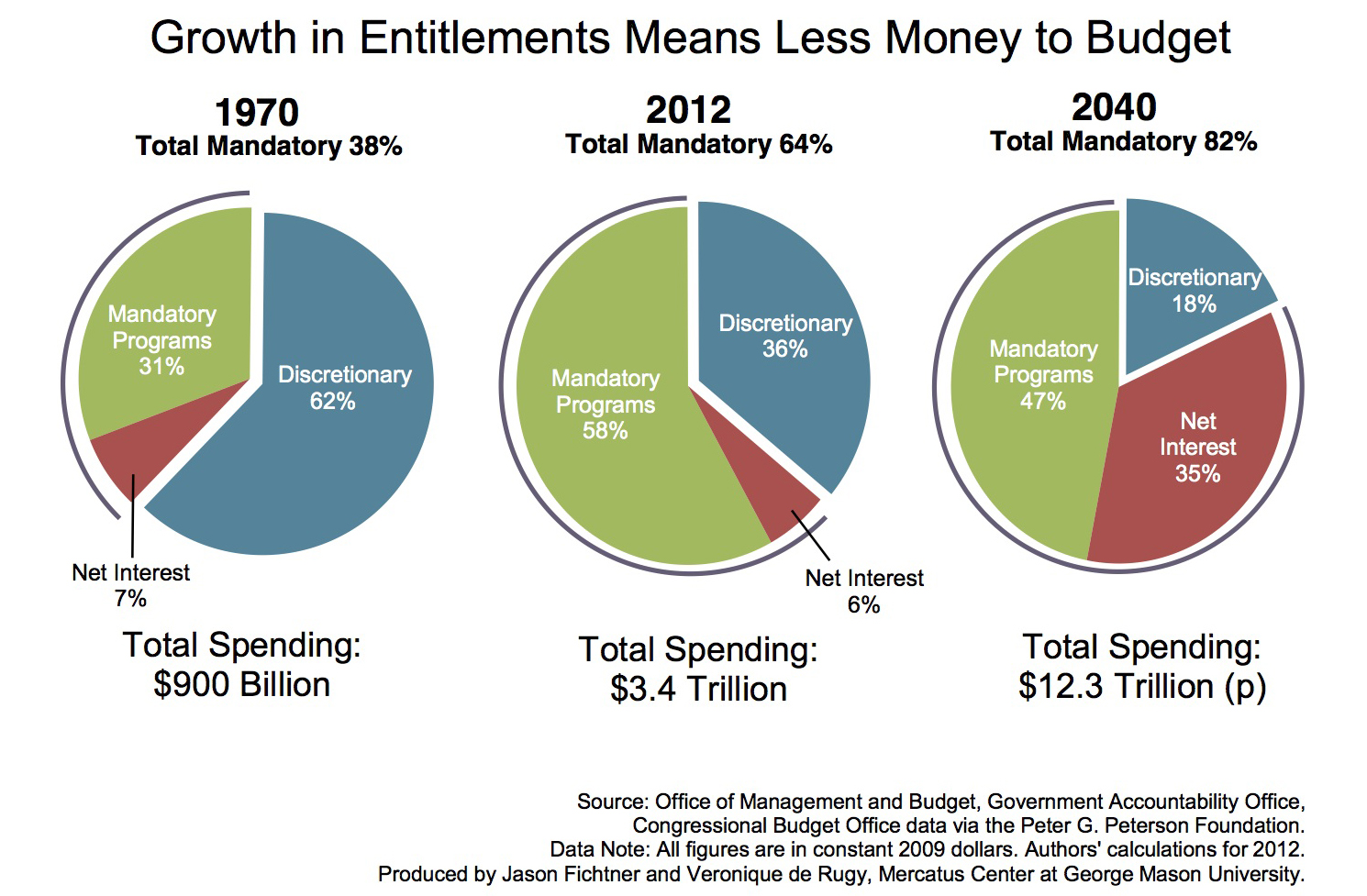 Entitlement Spending Chart