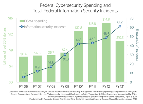 Data Breach Chart