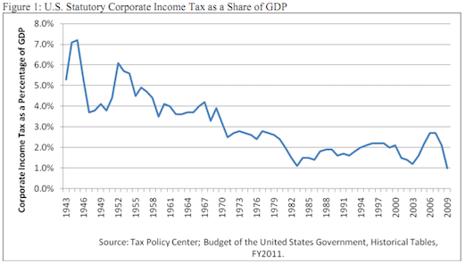 Corporate Tax Chart