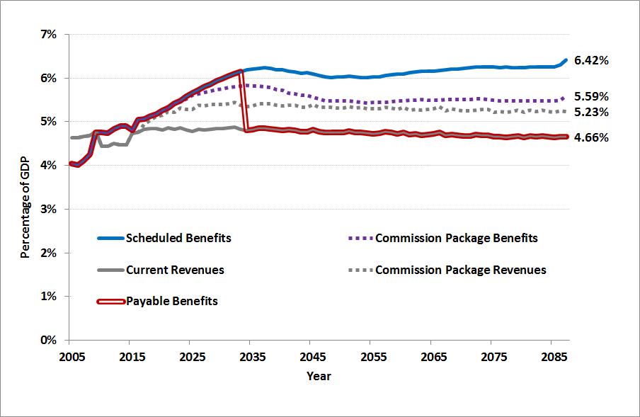 Figure 1: After the Baby Boomers Retire, the Commission Proposals Would Stabilize Social Security Costs/Revenues as a Share of GDP