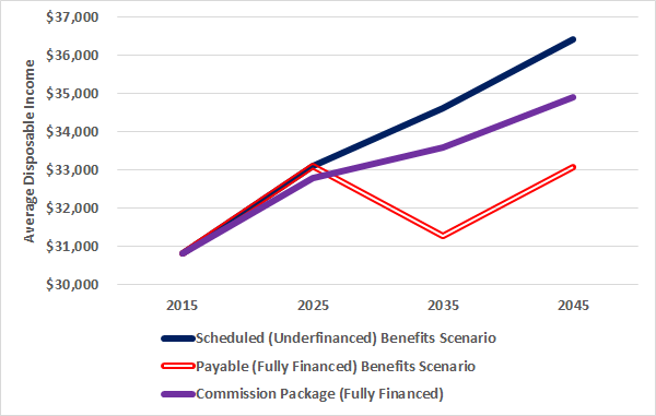 Figure 2: Projected Average Disposable Income (in $2015) for Individuals 62 and Older