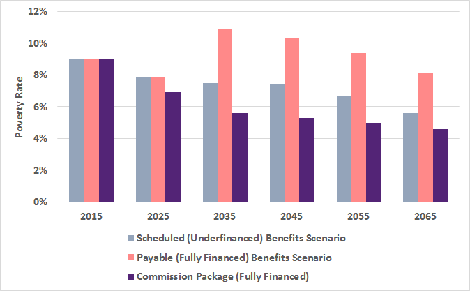 Figure 3: Senior Poverty Would Be Markedly Reduced Under the Commission Proposals