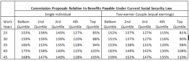 Figure 4: Projected Lifetime Social Security/SSI Benefits for Workers Born in 1993
