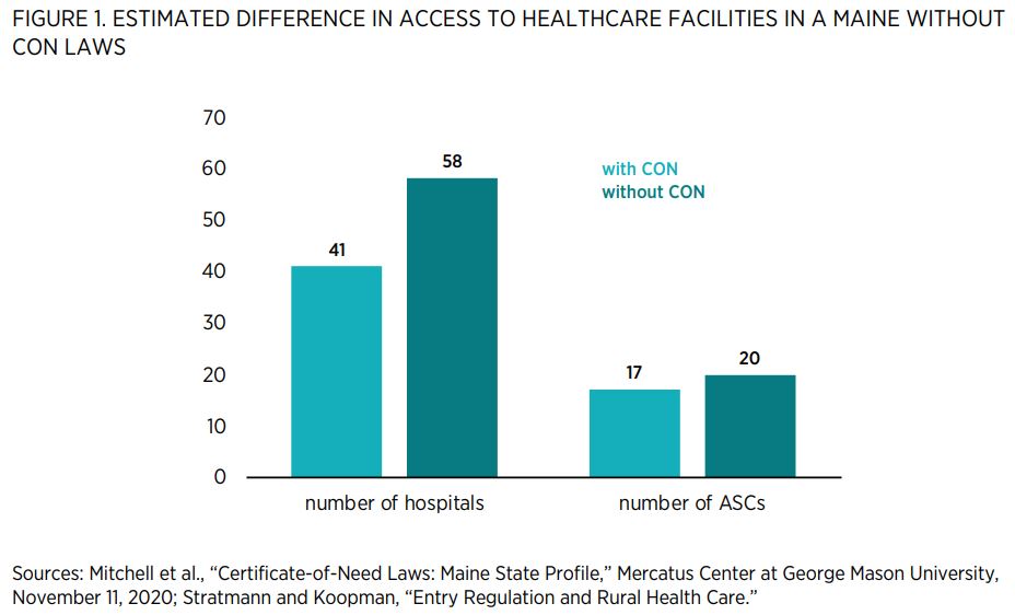 FIGURE 1. ESTIMATED DIFFERENCE IN ACCESS TO HEALTHCARE FACILITIES IN A MAINE WITHOUT CON LAWS        Sources: Mitchell et al., “Certificate-of-Need Laws: Maine State Profile,” Mercatus Center at George Mason University, November 11, 2020; Stratmann and Ko