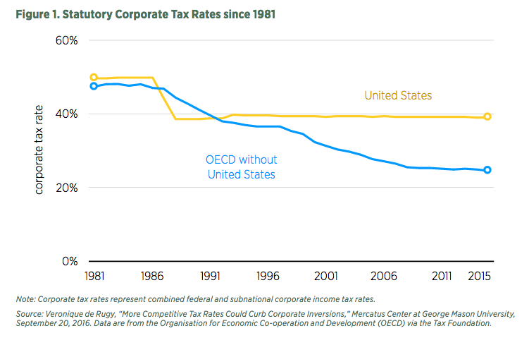 Statutory Corporate Tax Rate