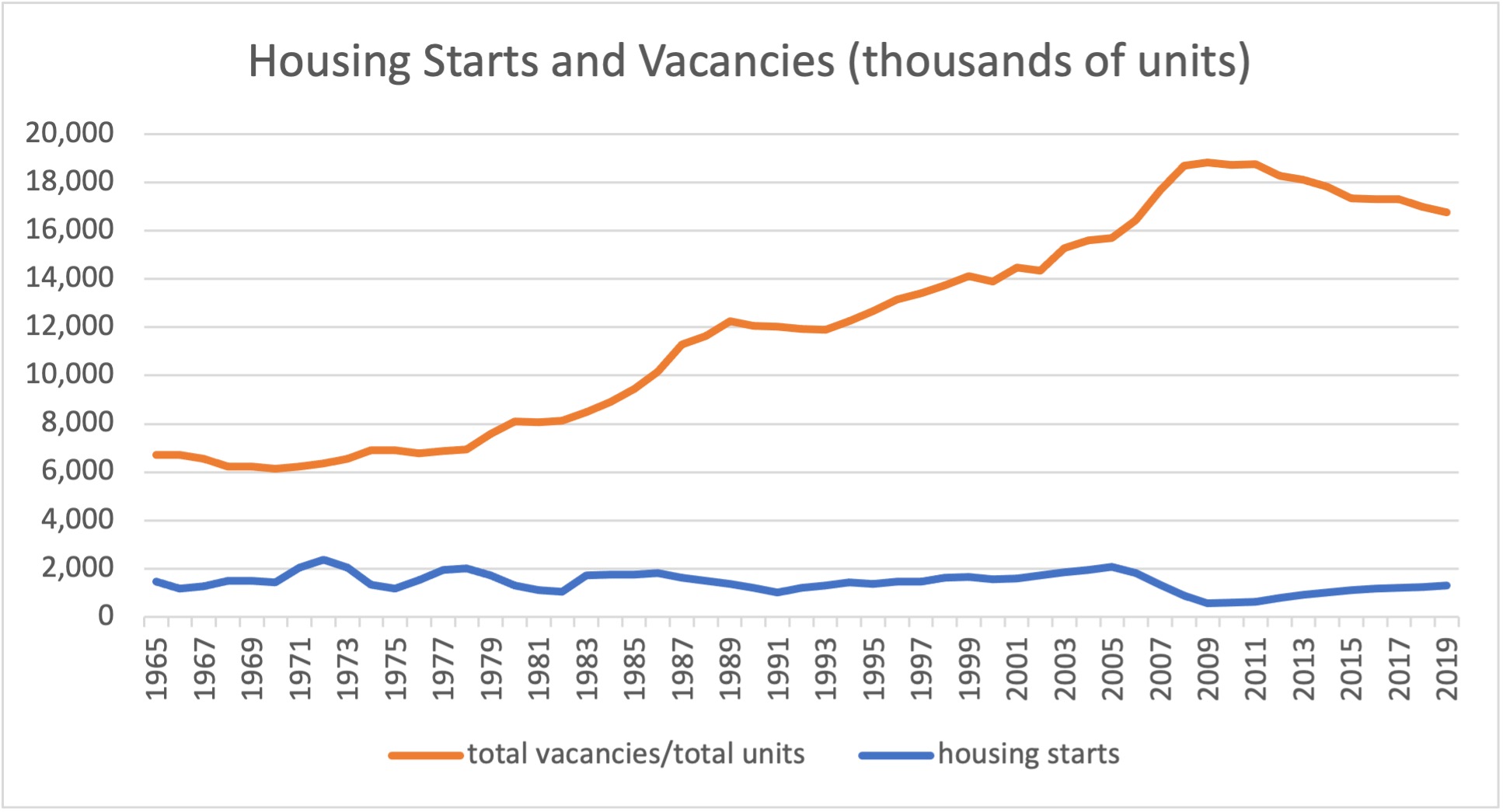 U.S. Data on Housing Starts Can Be Misleading Mercatus Center