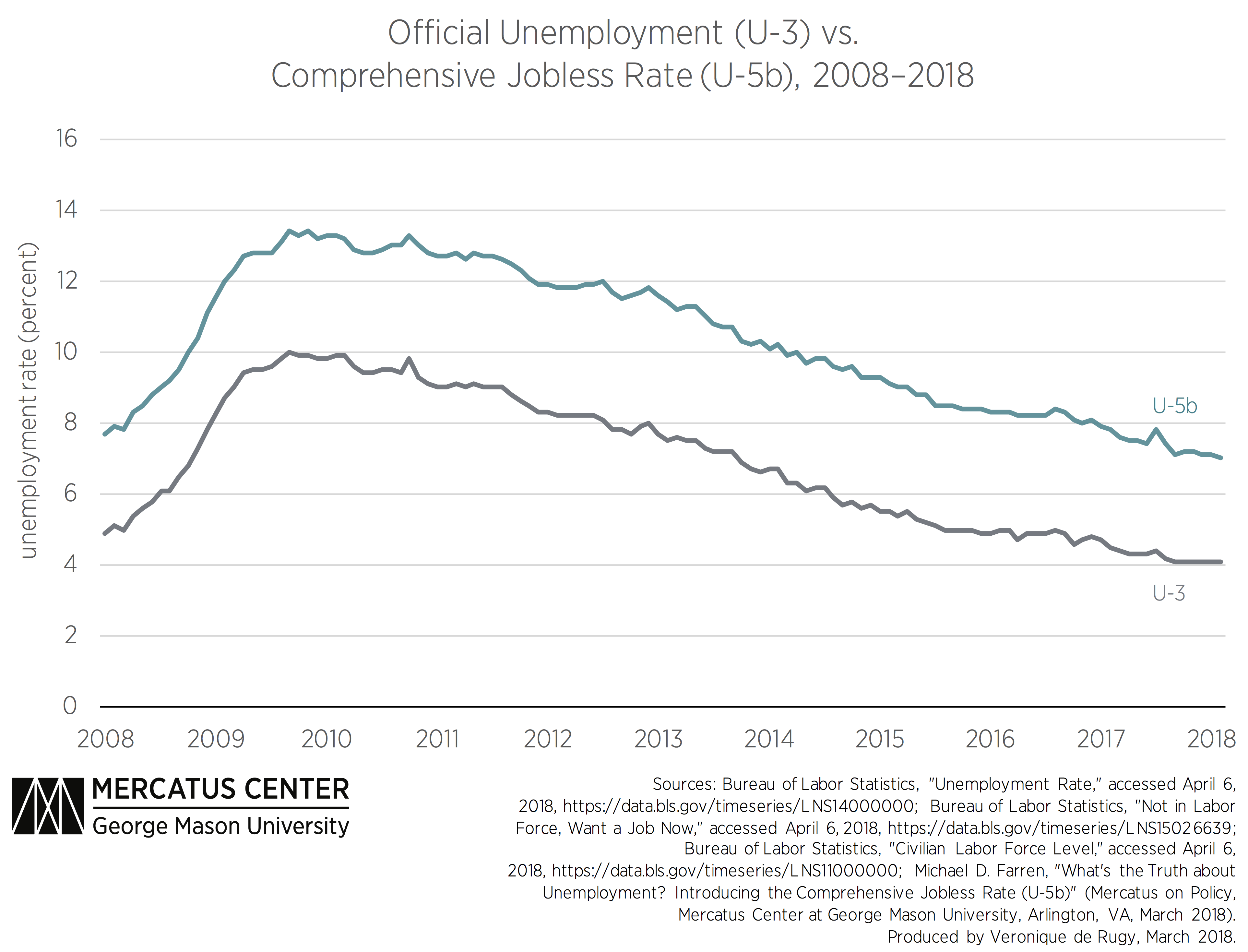 A More Comprehensive View of Unemployment Mercatus Center