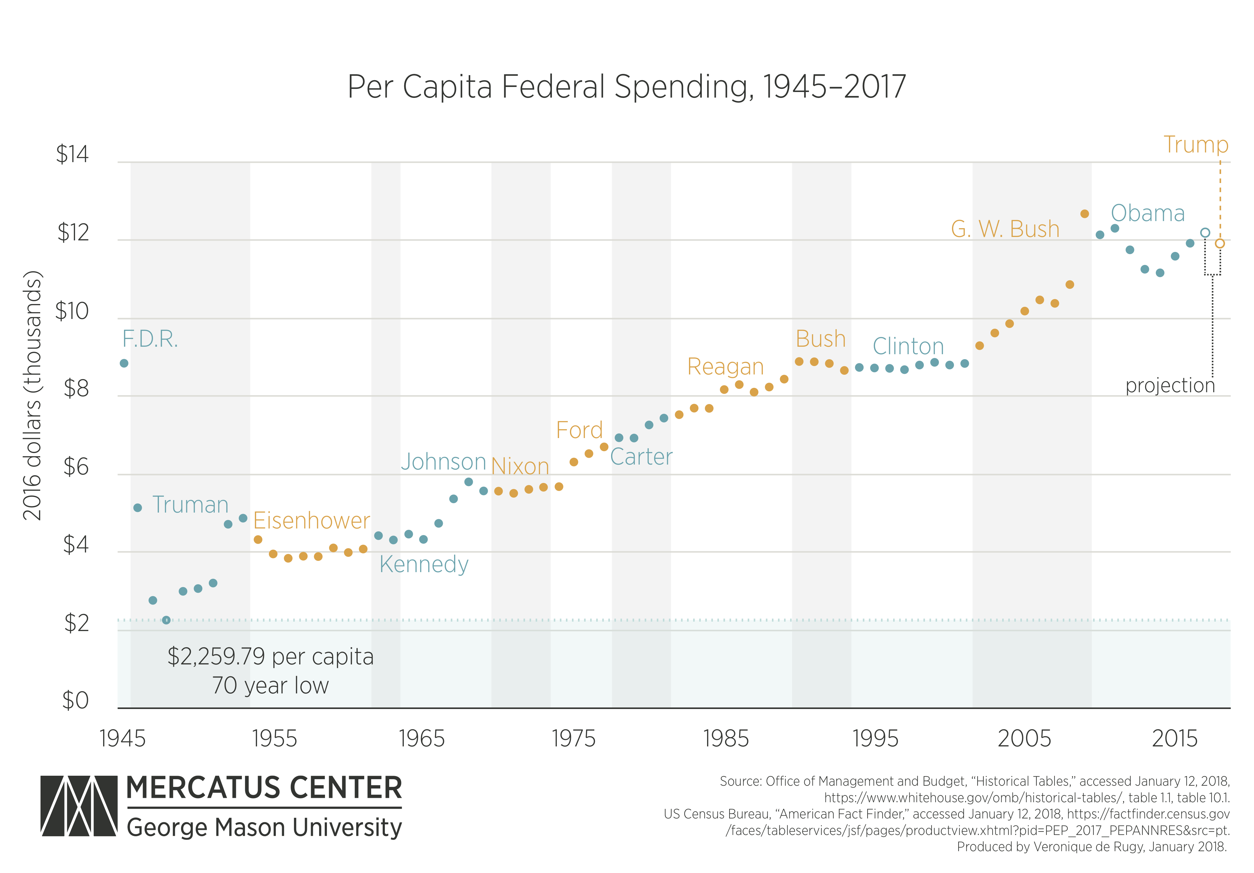 Federal Spending By President Chart