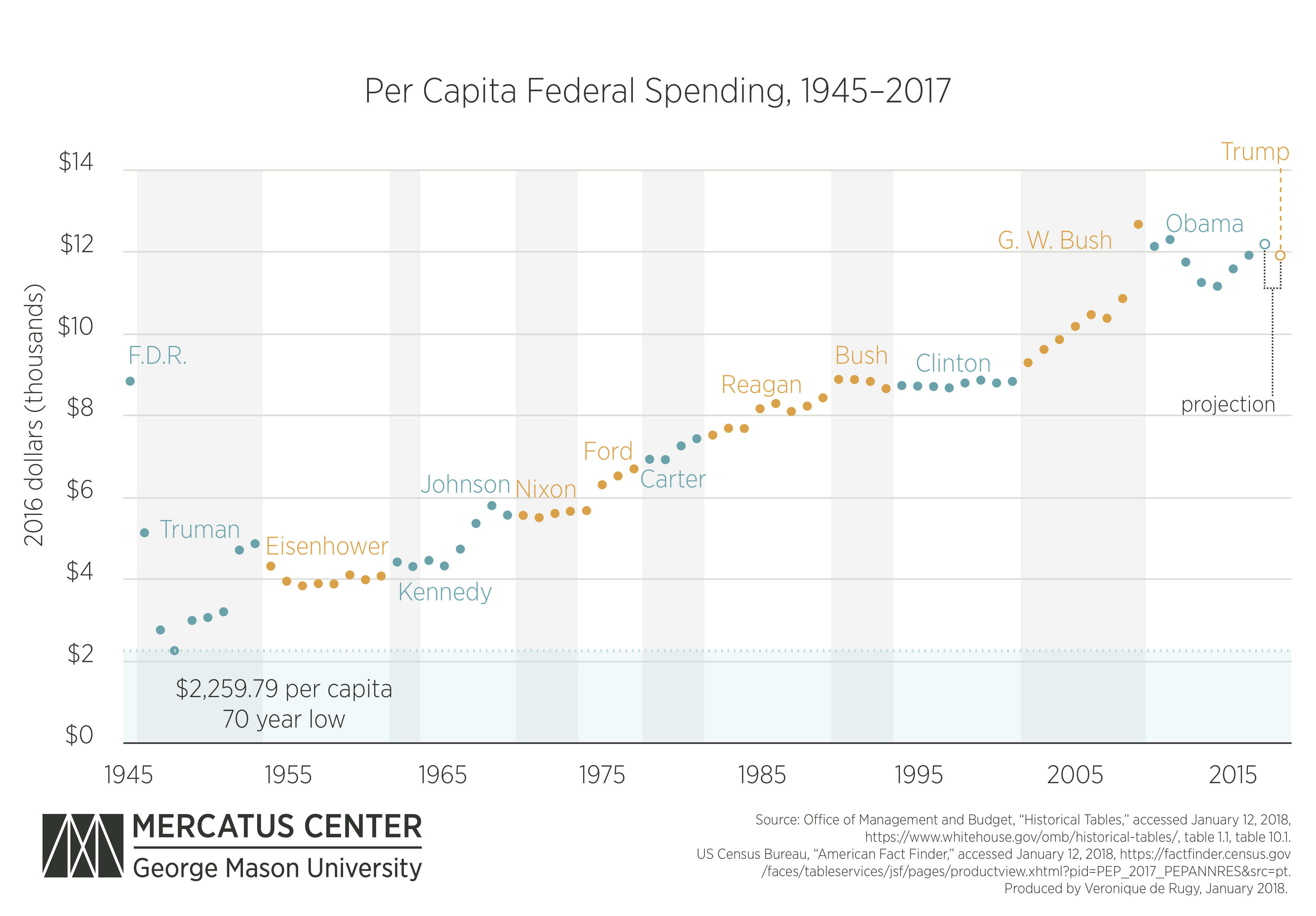 Us Debt Per Person Chart