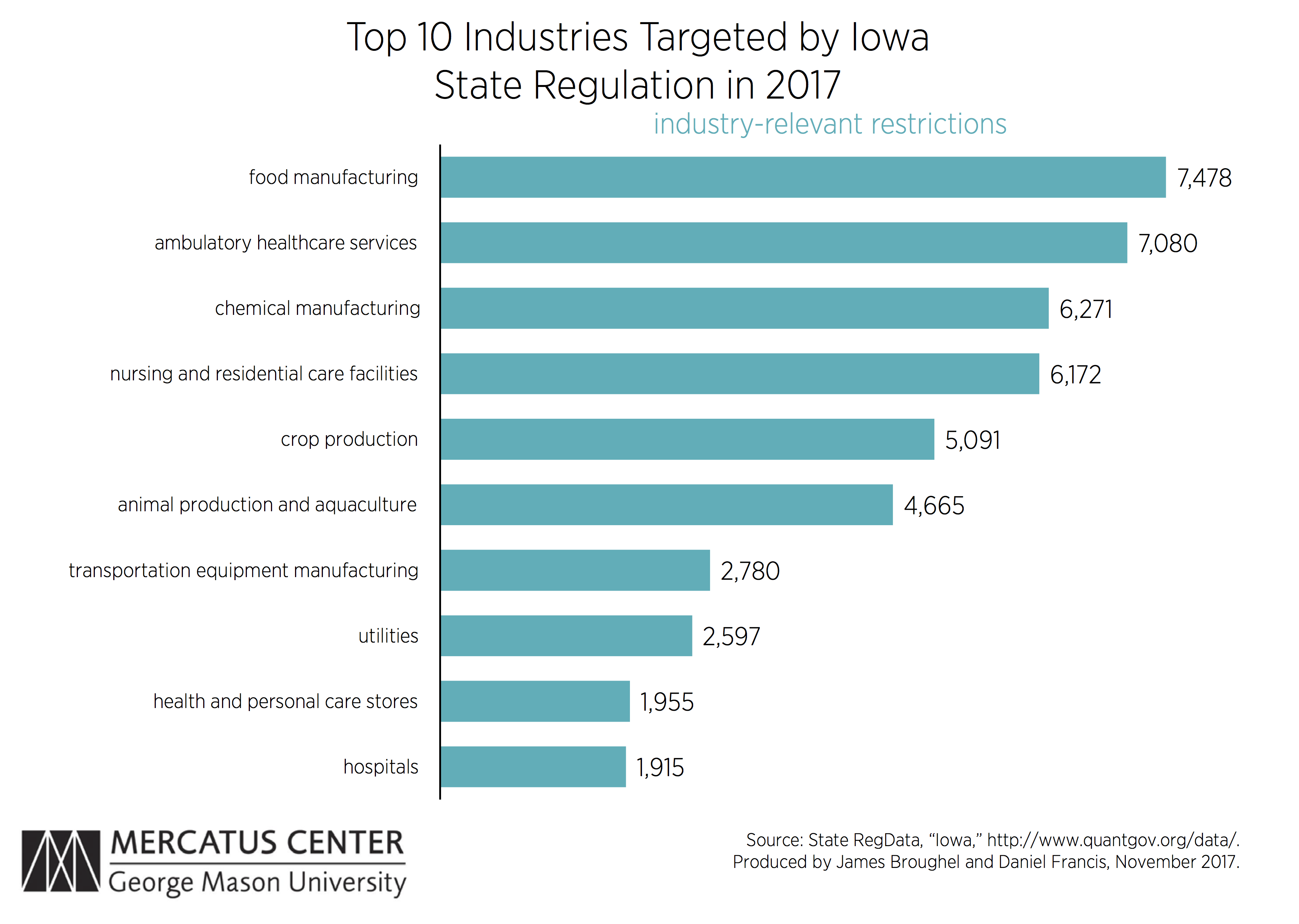 A Snapshot of Iowa Regulation in 2017 Mercatus Center