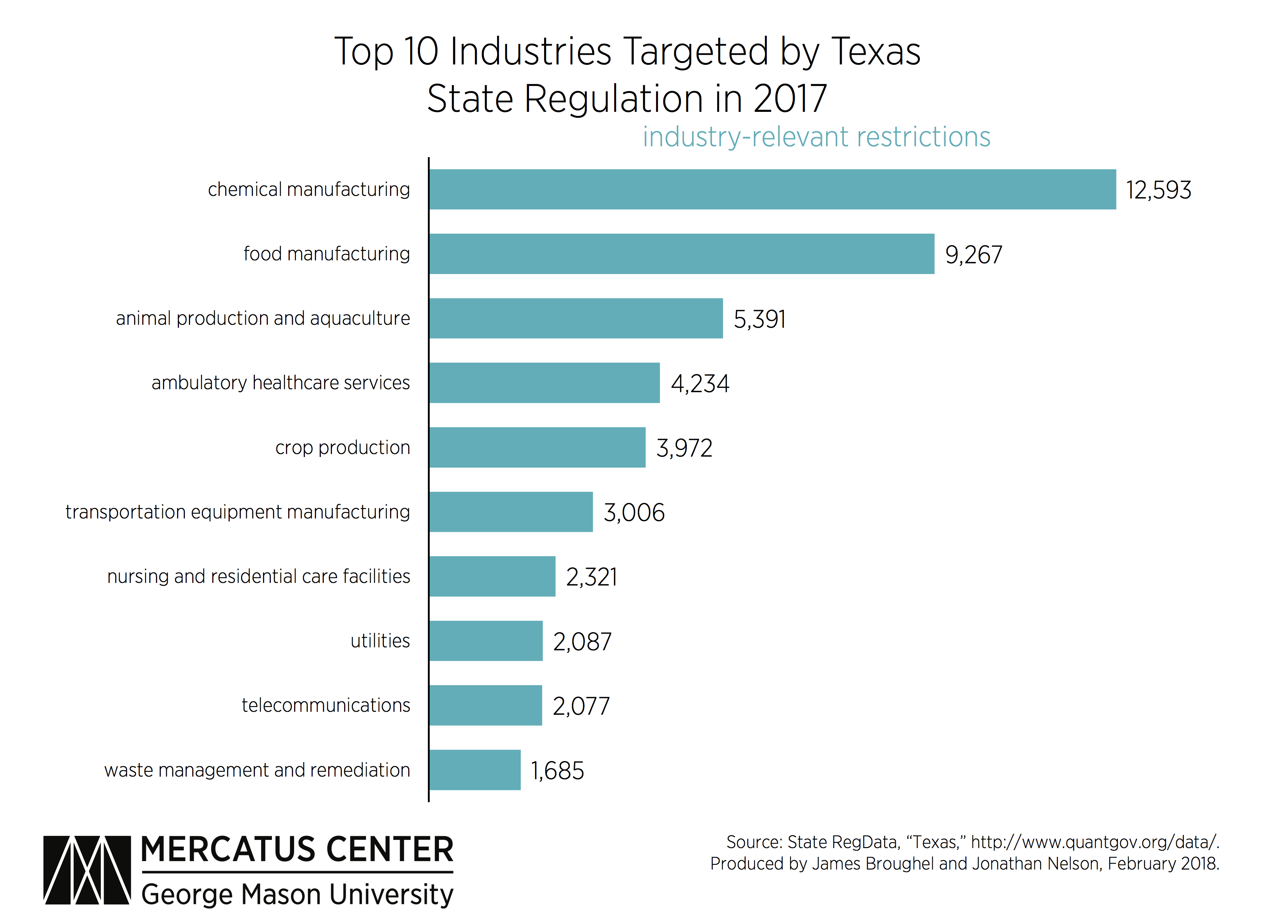 A Snapshot of Texas Regulation in 2018 Mercatus Center