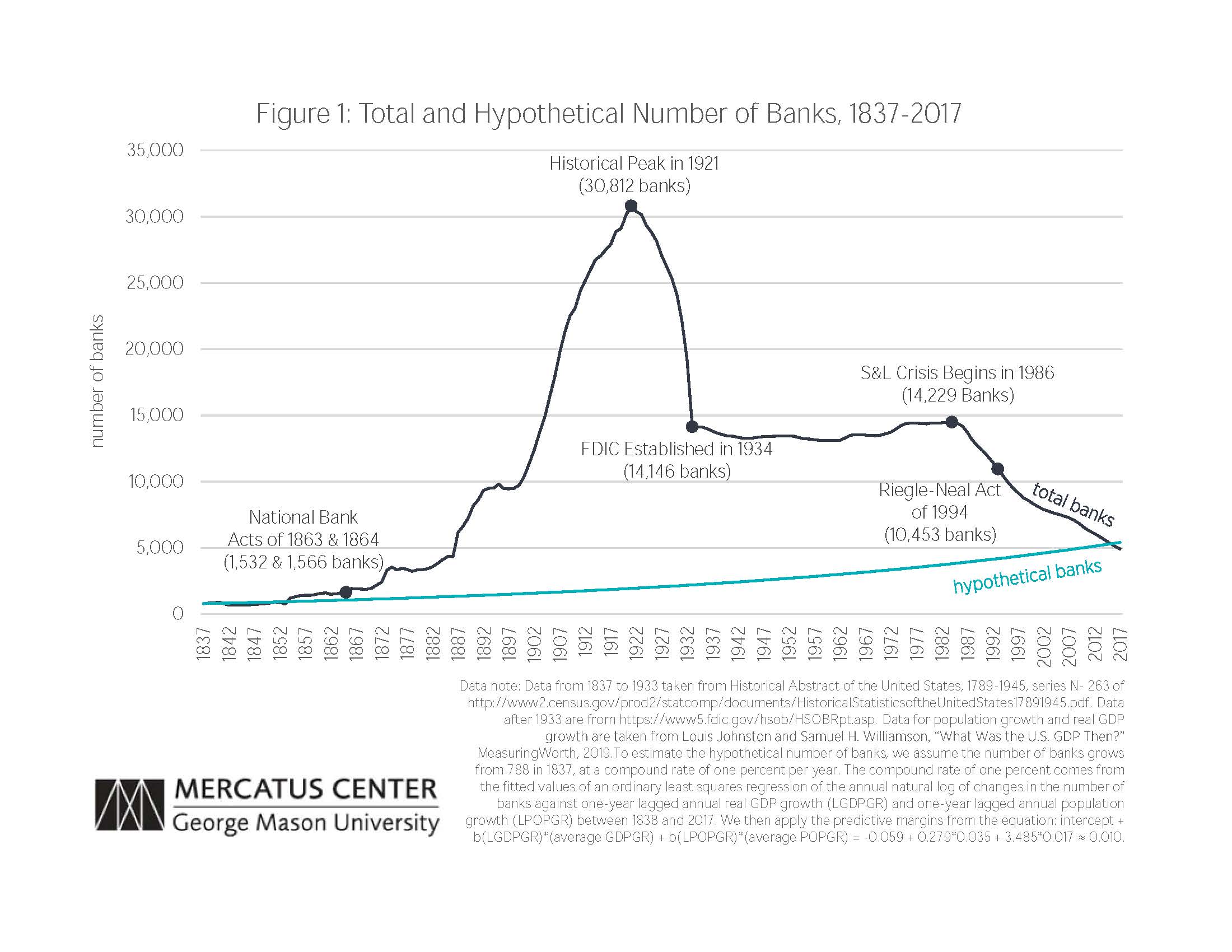 On the Historical Rise and (Recent) Decline in the Number of Banks