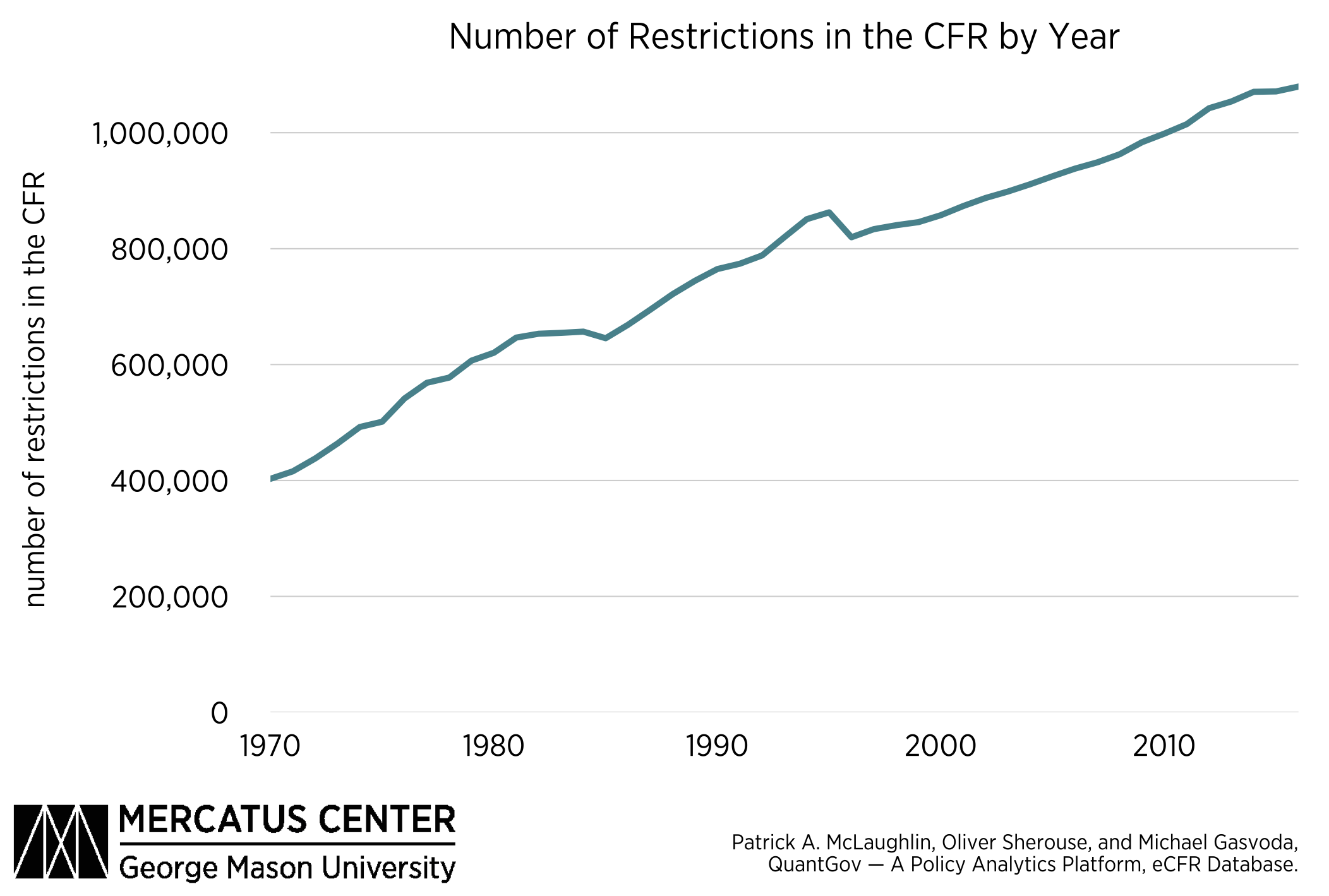 Regulatory Data on Trump’s First Year Mercatus Center