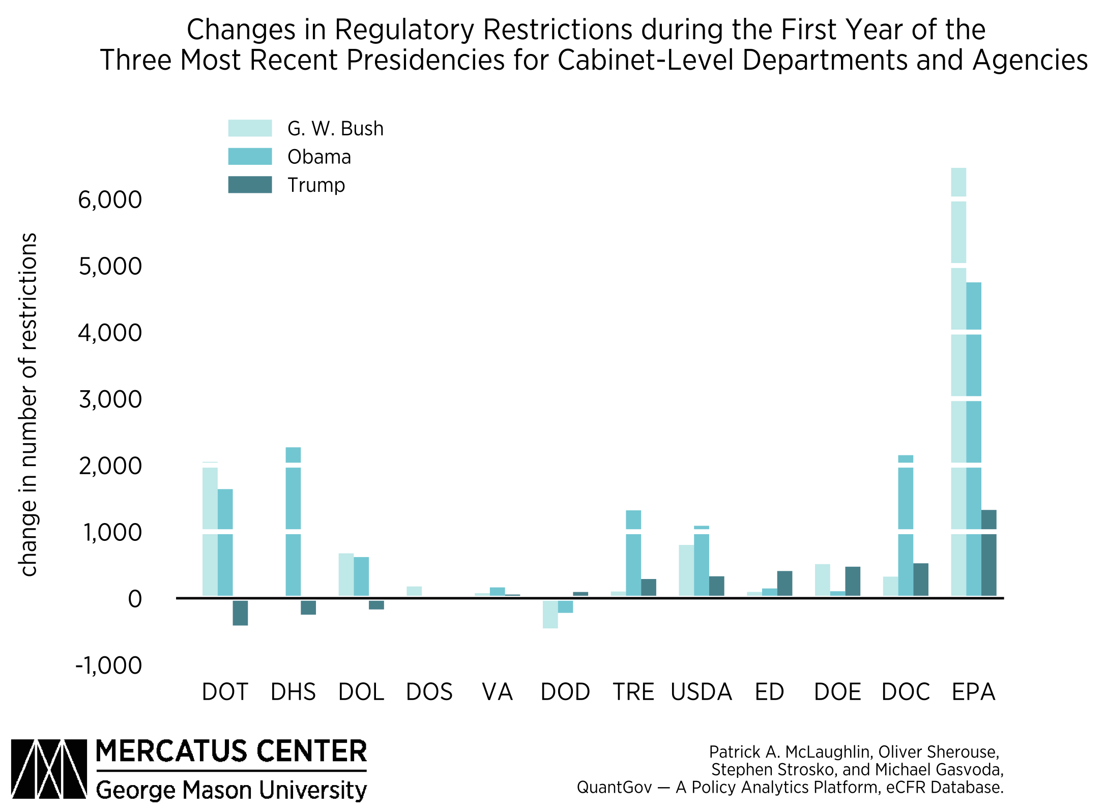 Regulatory Data On Trump S First Year Mercatus Center