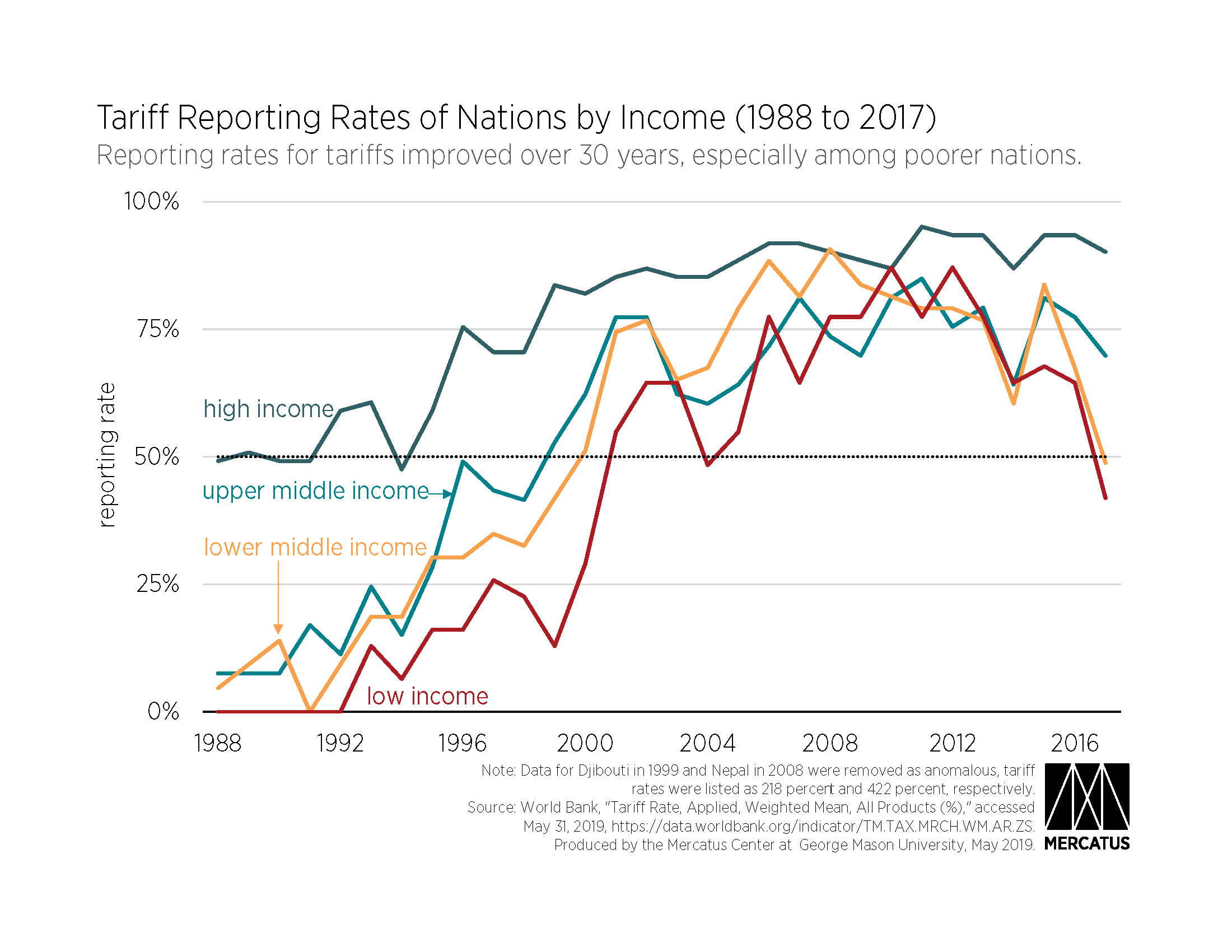 Tariffs By Country Chart